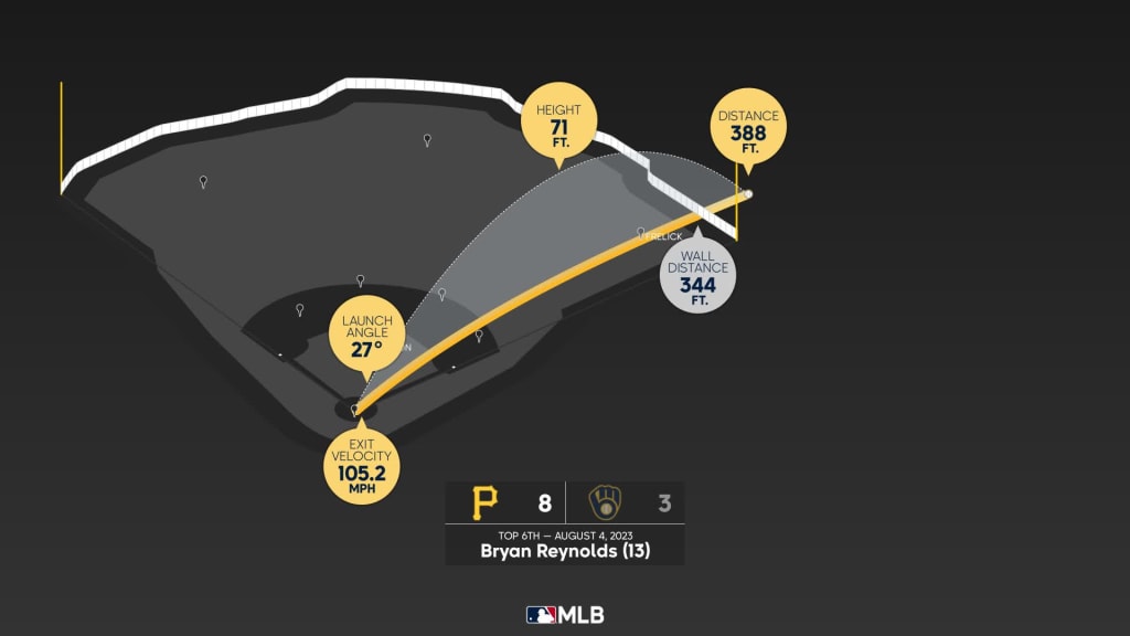 Bryan Reynolds Stats