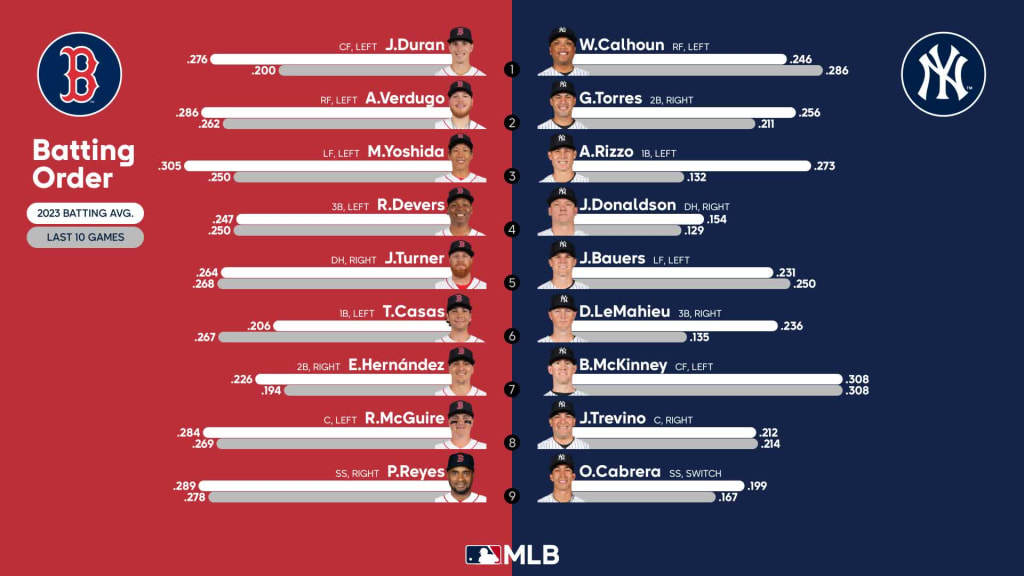 Red Sox vs. Yankees lineups forJune 11