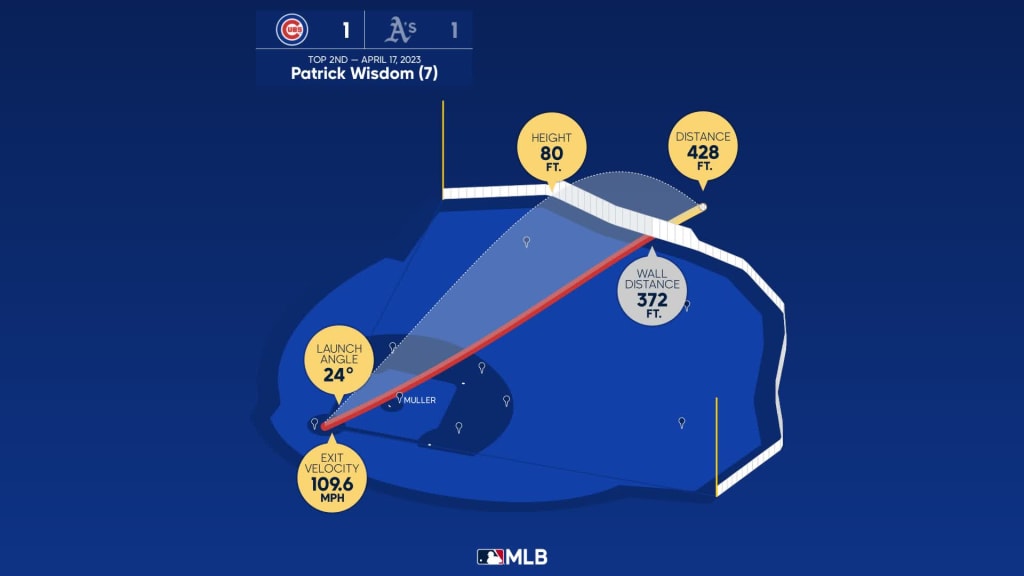 Measuring the stats on Patrick Wisdom's home run, 04/17/2023