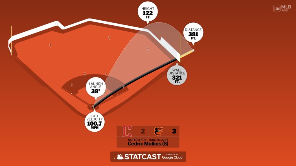 Measuring the stats on Cedric Mullins' home run