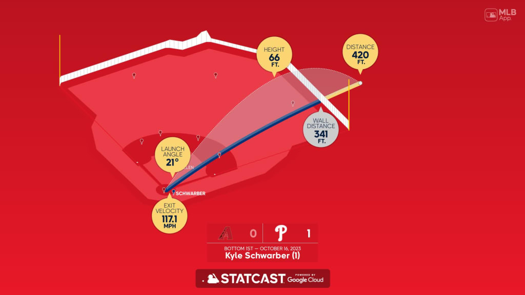 Kyle Schwarber: Home Run Statcast Analysis