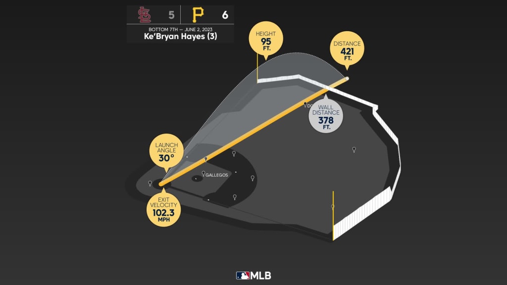 Measuring the stats on Ke'Bryan Hayes' home run, 06/03/2023