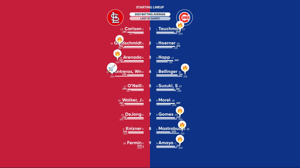 Chicago Cubs Lineup vs St. Louis Cardinals - July 21, 2023