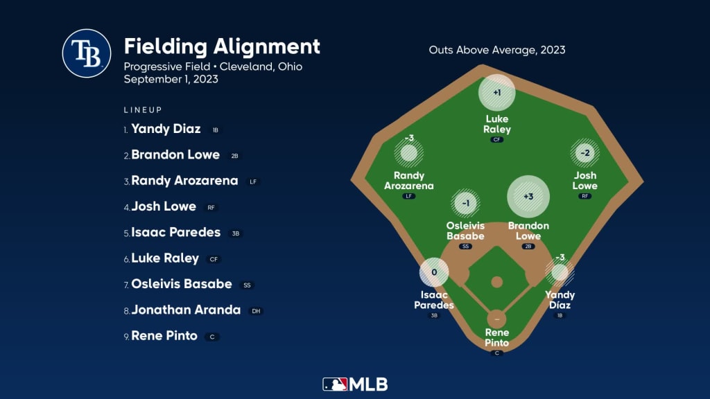 Tampa Bay Rays at Cleveland Guardians Preview - 09/01/2023