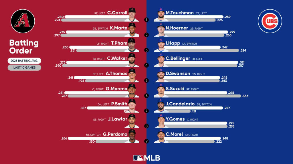 The Best Possible Lineup for the 2023 Diamondbacks