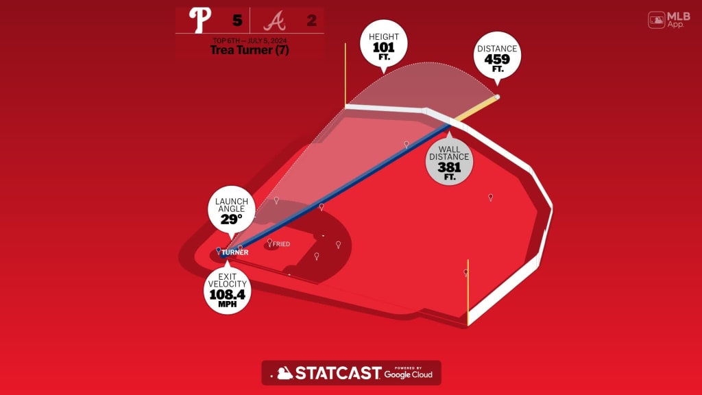 Trea Turner: Home Run Statcast Analysis