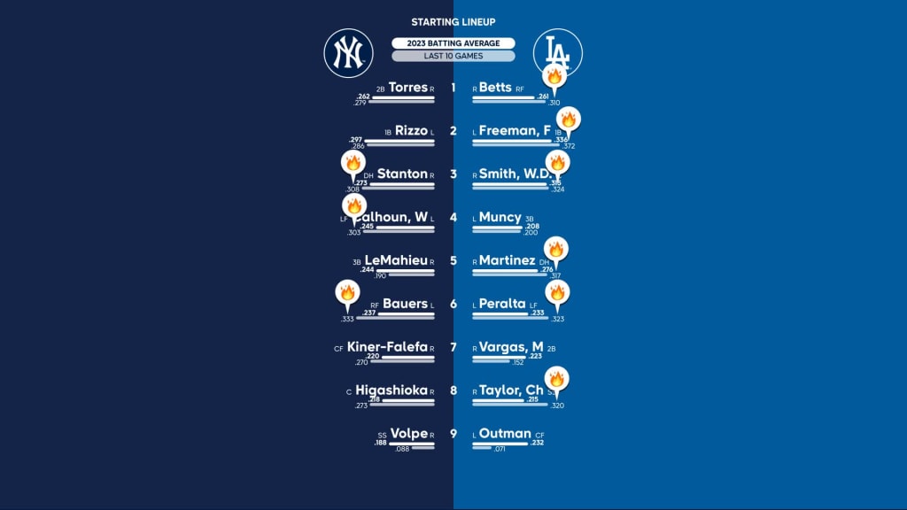 Yankees at Dodgers - June 4, 2023: Starting Lineups