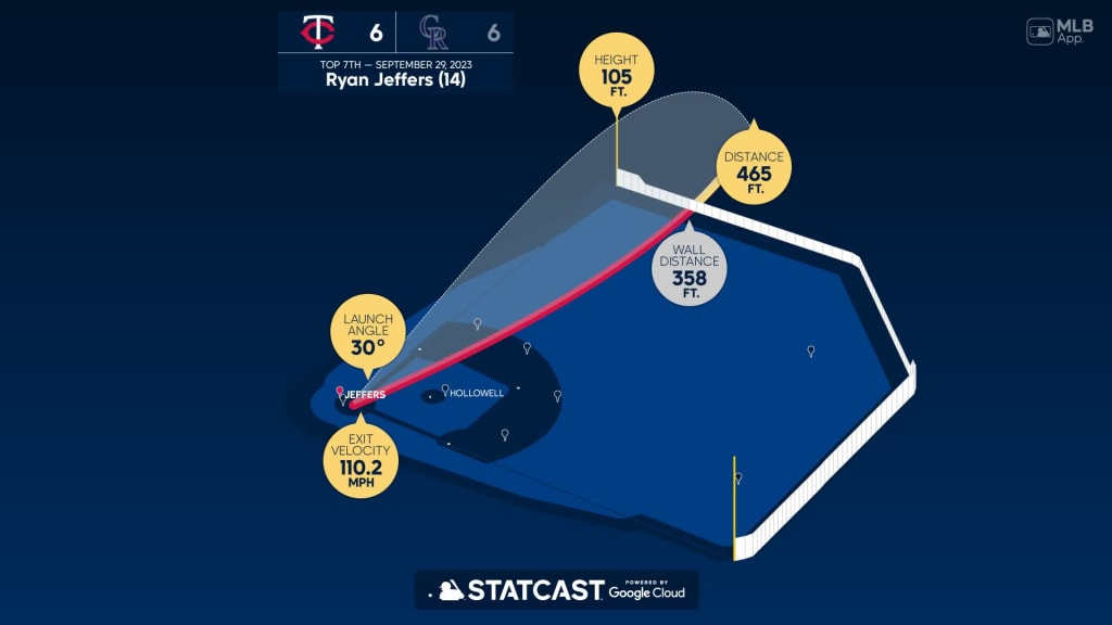 Ryan Jeffers 10th Home Run of the Season #Twins #MLB Distance