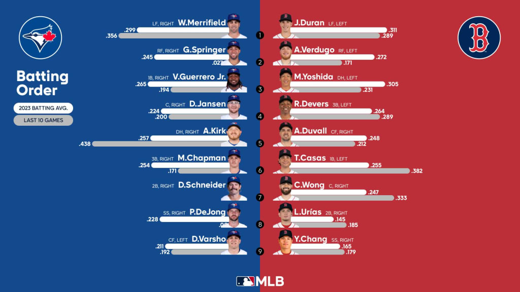 Red Sox vs. Blue Jays lineups for August 4, 2023