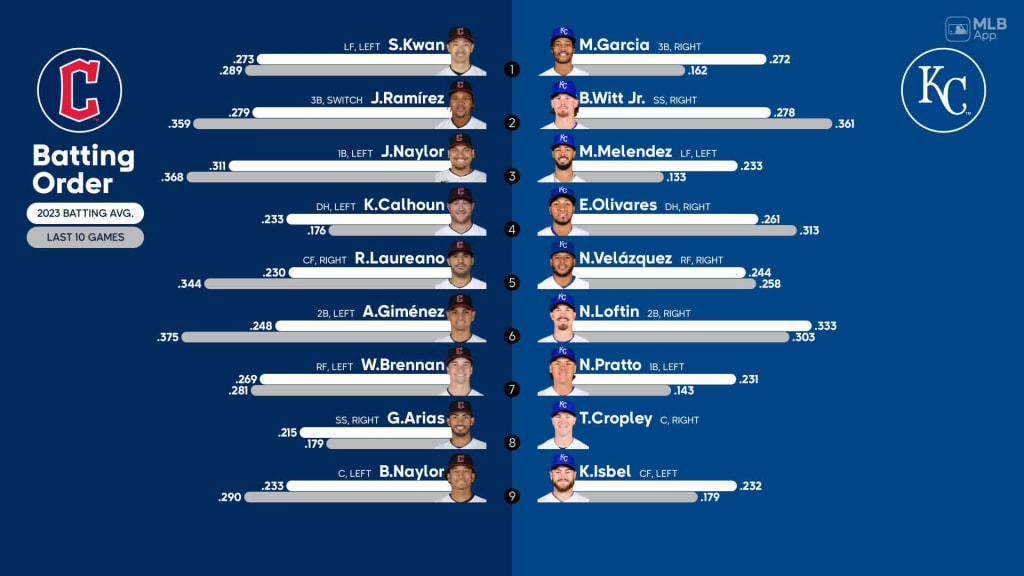 MLB Opening Day 2023 projected lineups