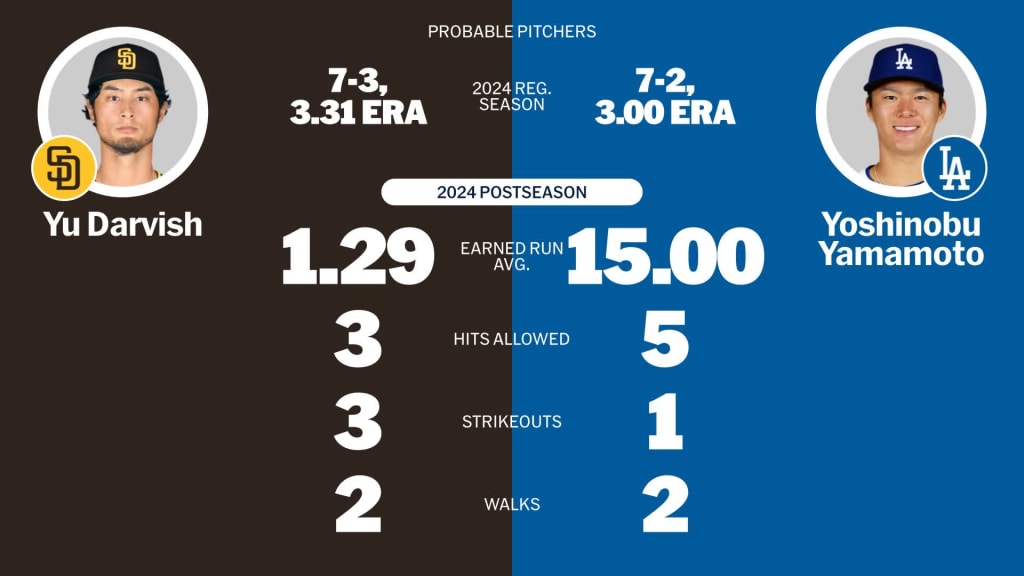 Probable pitchers for Padres at Dodgers October 11 2024
