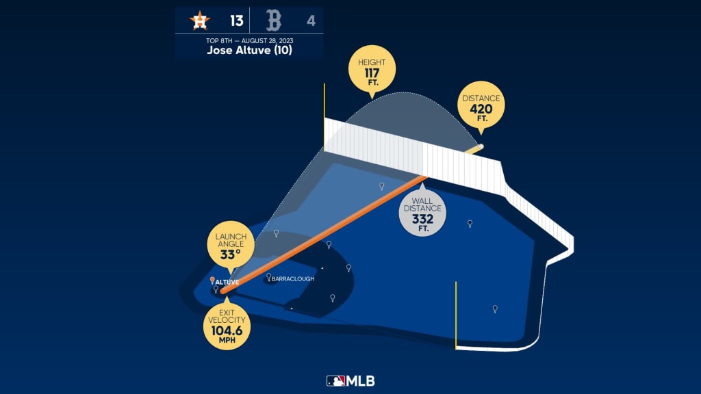 Sportsnet Stats on X: As seen on @timandsid, Jose Altuve's home
