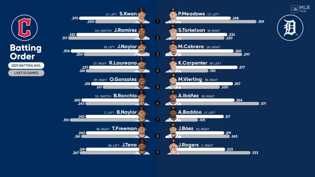 Cleveland Guardians, Toronto Blue Jays starting lineups for Game 1