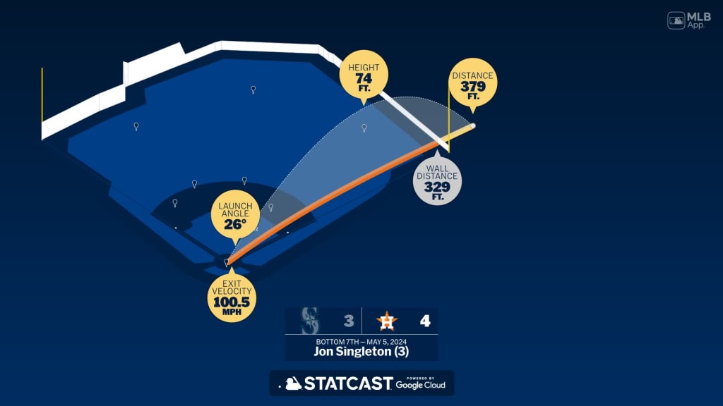 Jon Singleton: Home Run Statcast Analysis