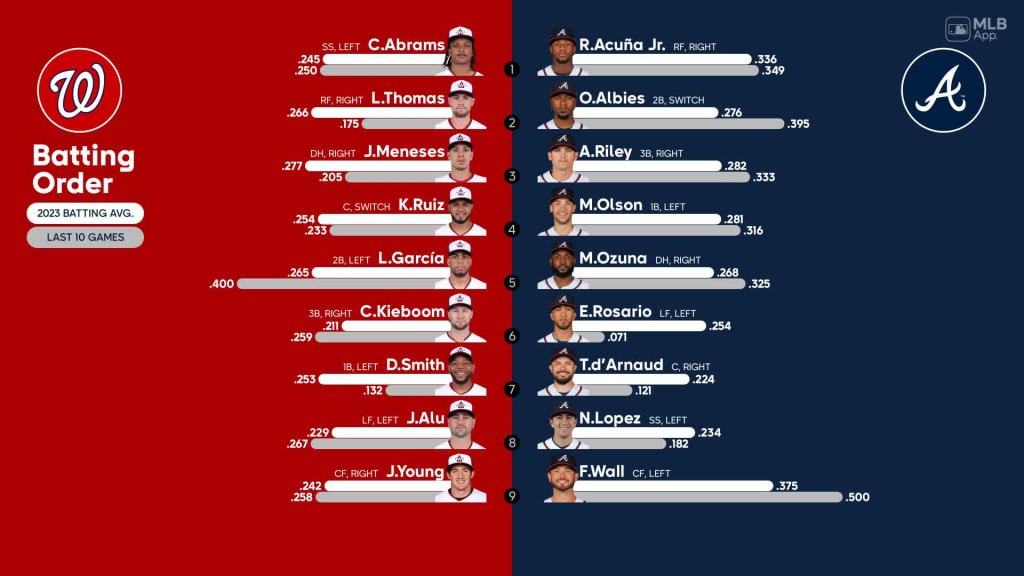 Nationals vs. Braves Probable Starting Pitching - September 29