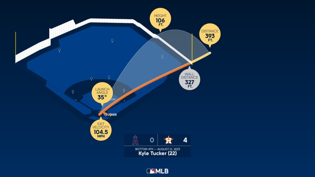 Kyle Tucker Statcast, Visuals & Advanced Metrics