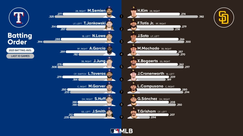 Texas Rangers lineup for July 29, 2023 - BVM Sports