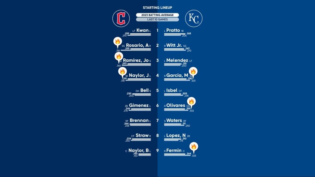 Photos: Guardians vs. Kansas City Royals on June 27, 2023