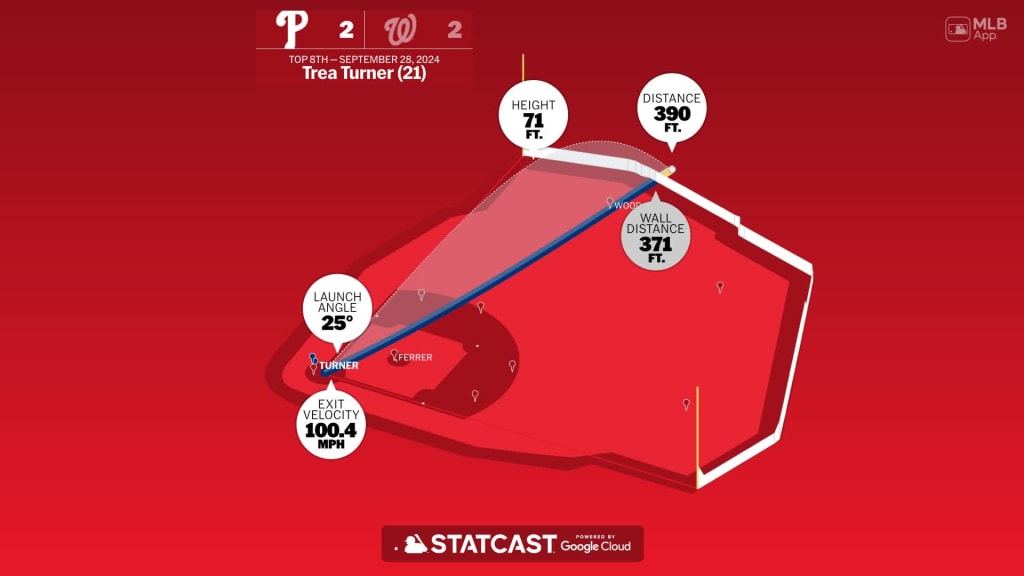 Measuring the stats on Trea Turner's home run