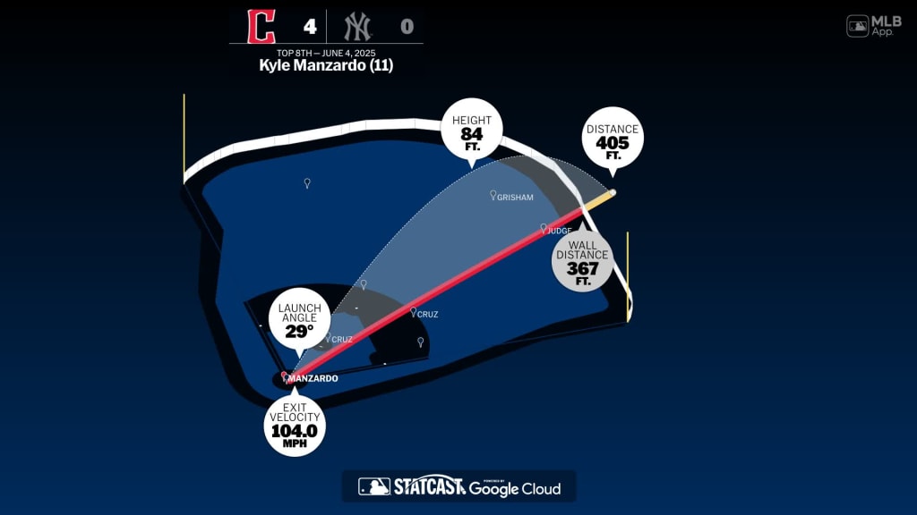 Kyle Manzardo: Home Run Statcast Analysis