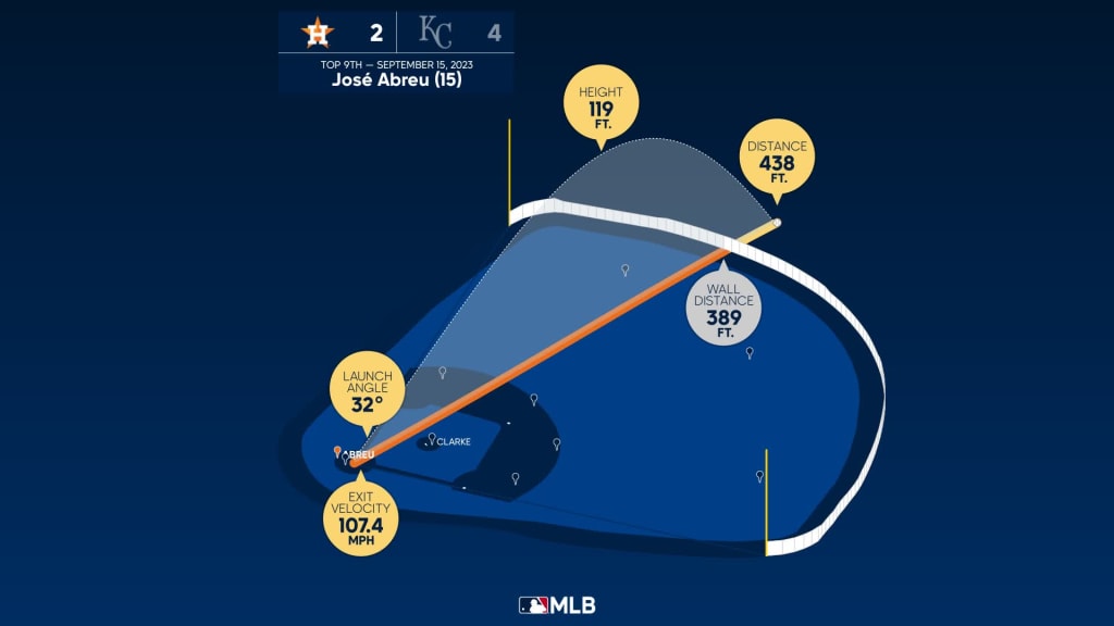 Houston Astros: Advanced stats show José Abreu making progress