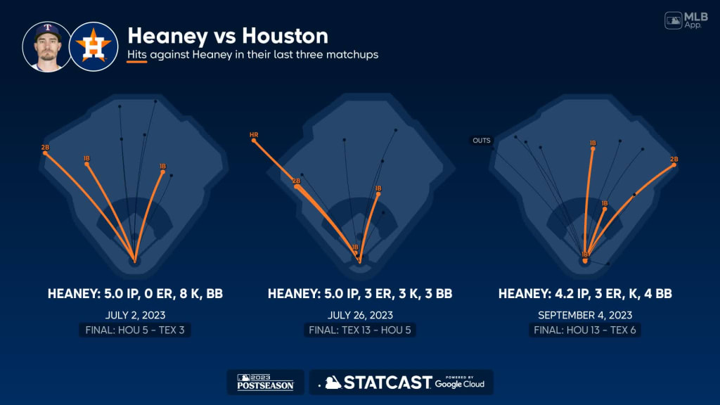 Andrew Heaney's four strikeouts, 08/06/2023