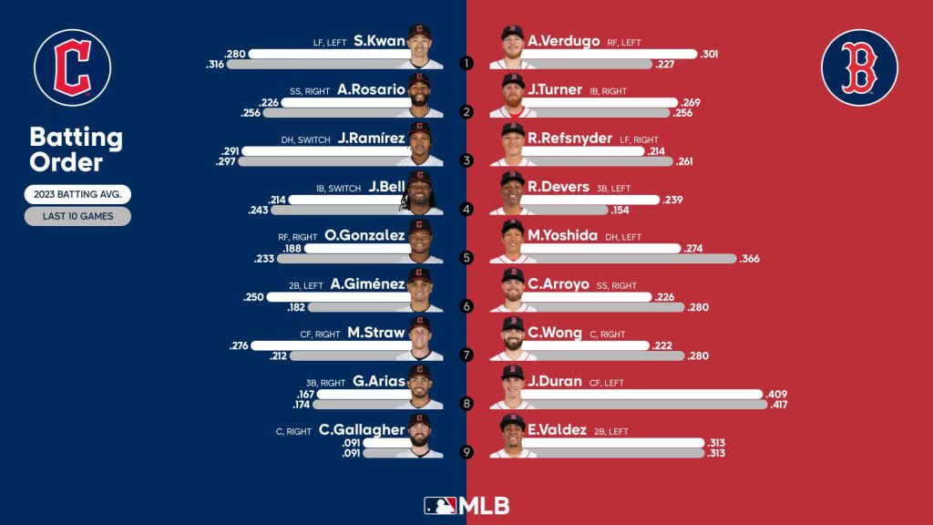 Starting lineups for Guardians at Red Sox April 30 2023
