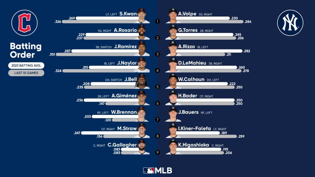 Cleveland Guardians, New York Yankees starting lineups for May 3, 2023:  Game No. 31 
