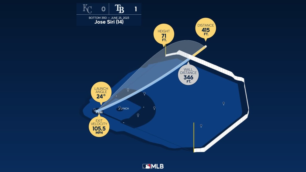 Jose Siri Statcast, Visuals & Advanced Metrics, MLB.com