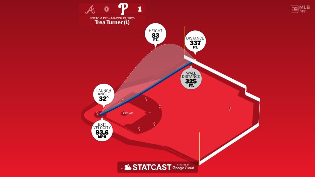 Breaking down Trea Turner's home run