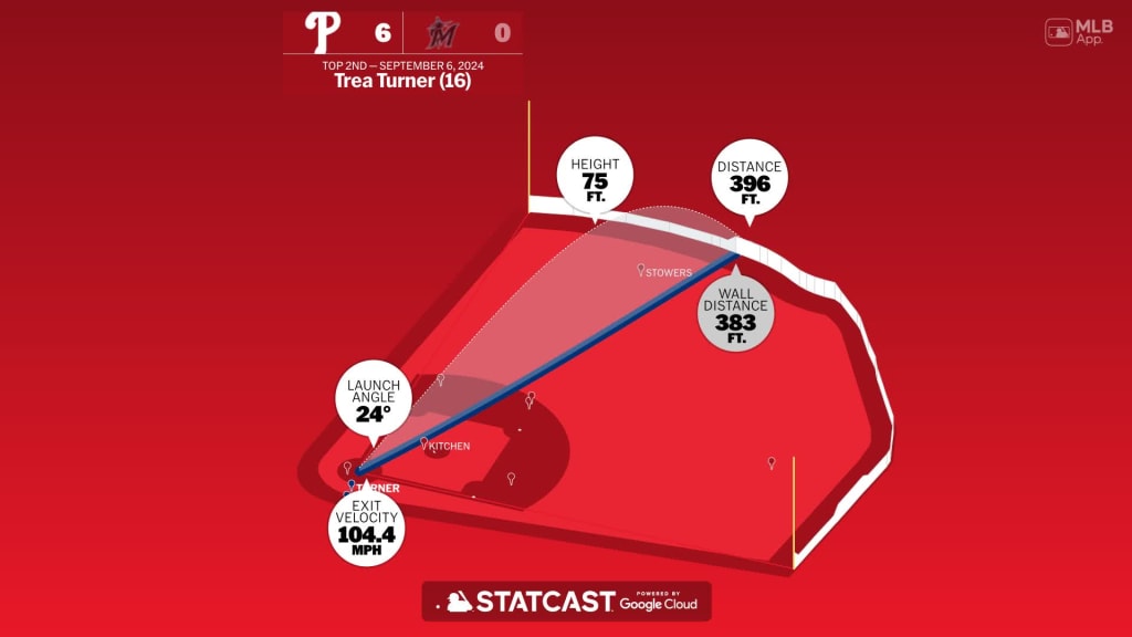 Measuring the stats on Trea Turner's home run