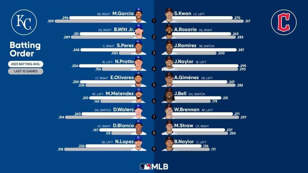 Cleveland Guardians, Kansas City Royals starting lineups for July 6, 2023:  Game No. 87 