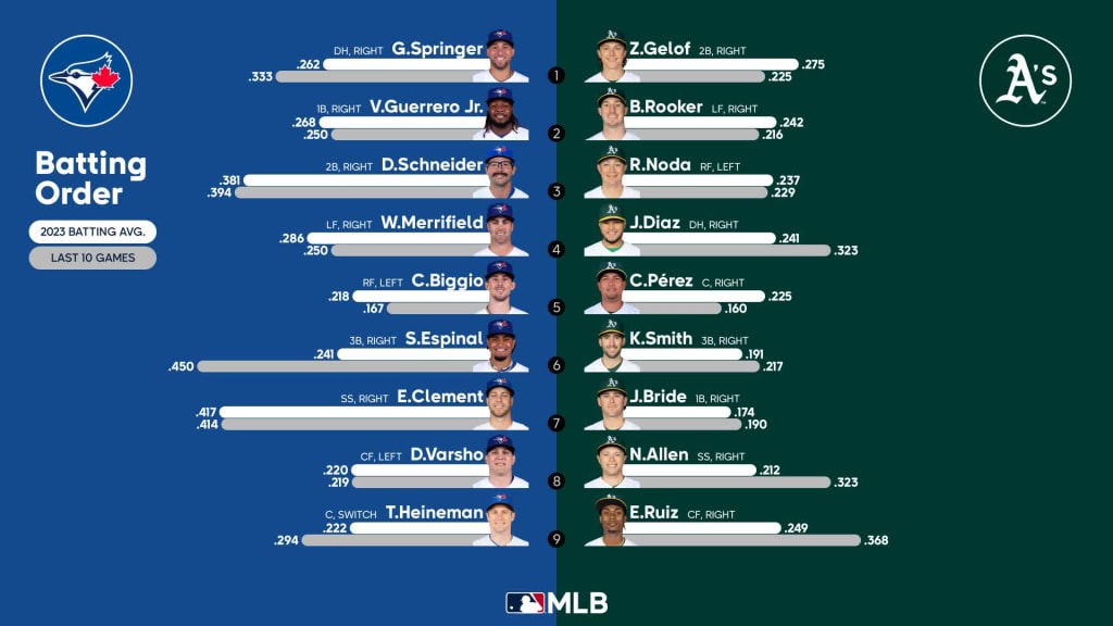 Starting lineups for Blue Jays at Athletics September 6 2023