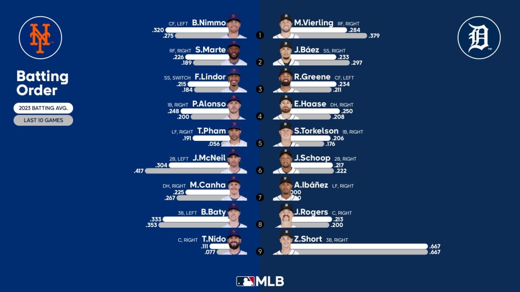 NY Mets spring training 2023: News, projected lineup