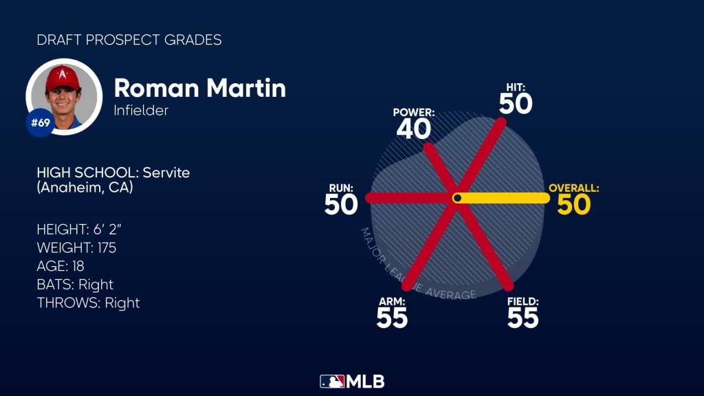 Roman Martin Class of 2023 - Player Profile