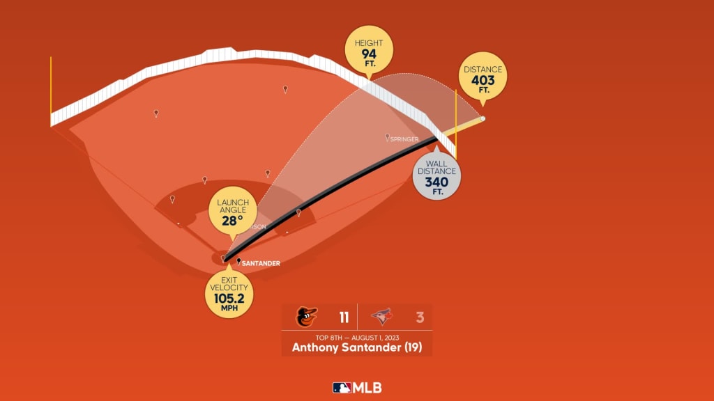 The 2022 Baltimore Orioles, As Told By StatCast