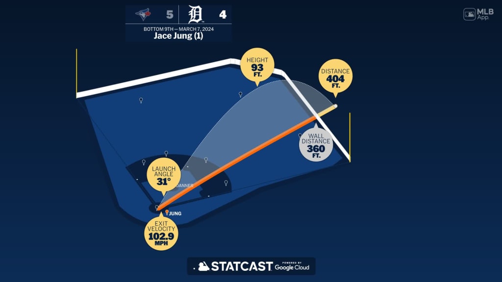 Measuring the stats on Jace Jung's home run