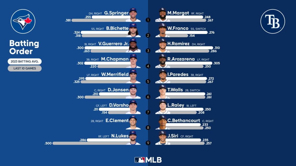 Starting lineups for Blue Jays at Rays - May 24, 2023