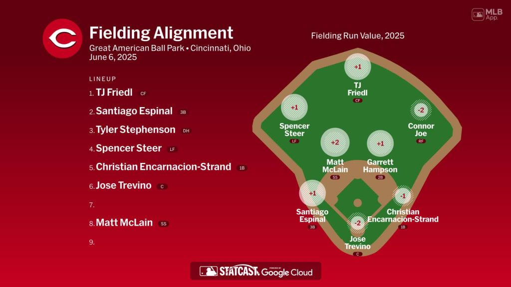 Fielding alignment for Cincinnati, June 6 vs Diamondbacks