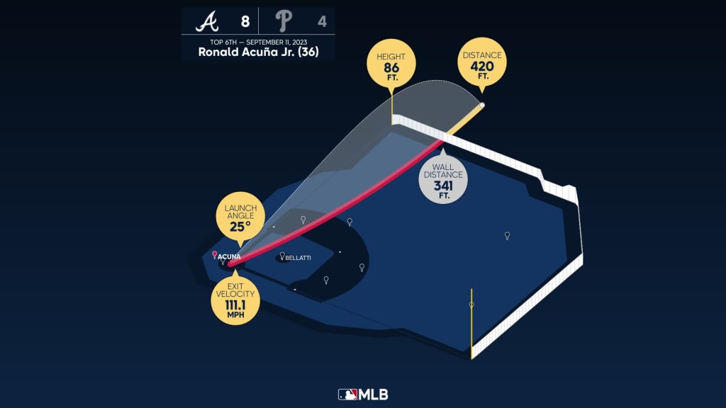 Ronald Acuna Jr. stats, explained: Inside the history of Braves