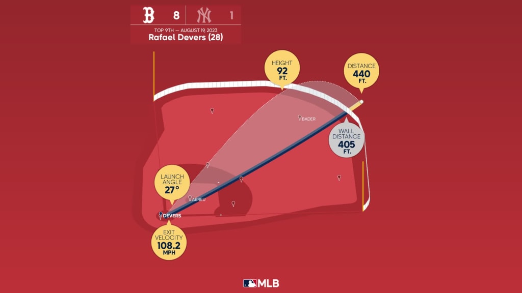 Rafael Devers Stats, Fantasy & News