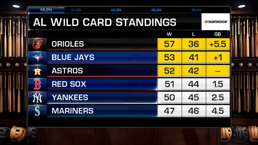 MLB News: MLB Playoff Standings 2023 Wild Card: What teams are