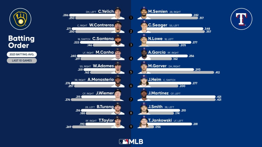 Starting lineups for Brewers at Rangers - August 18, 2023, 08/18/2023