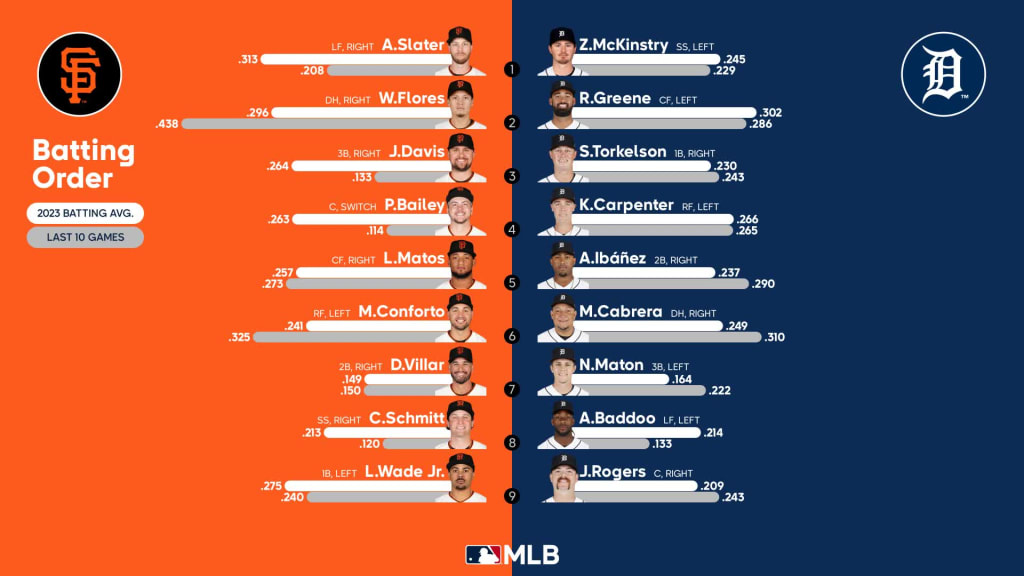 San Francisco Giants Tickets  2023 MLB Tickets & Schedule