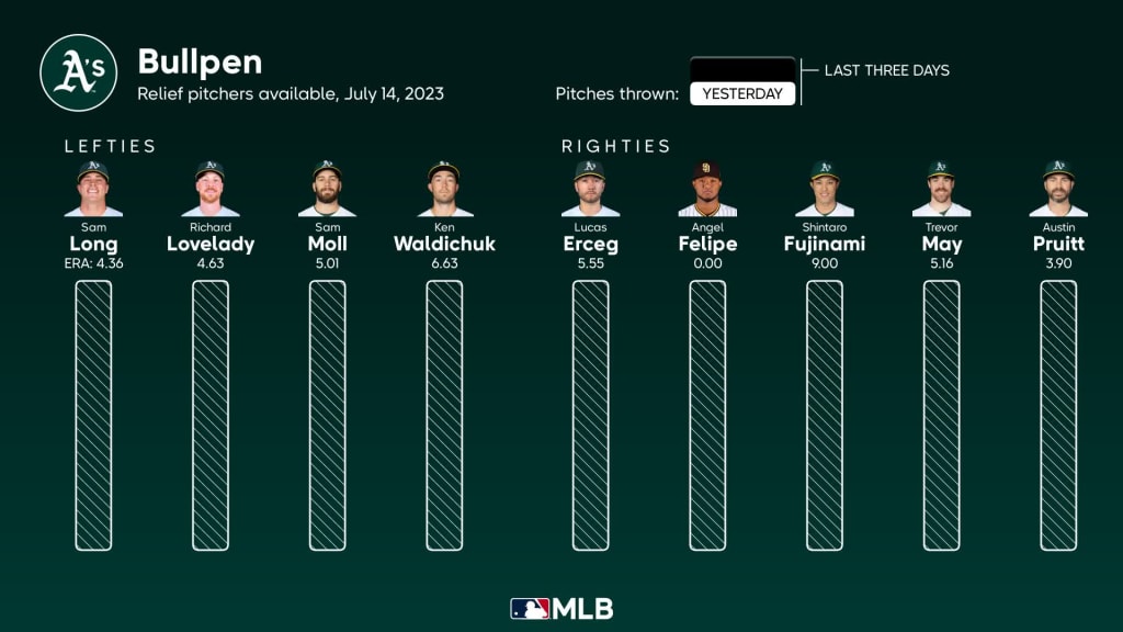 Bullpen availability for Oakland, July 14 vs Twins, 07/14/2023