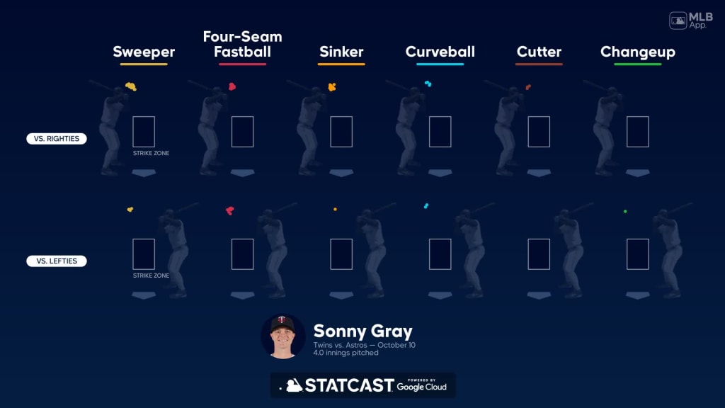 Sonny Gray Career Stats (Pitching)