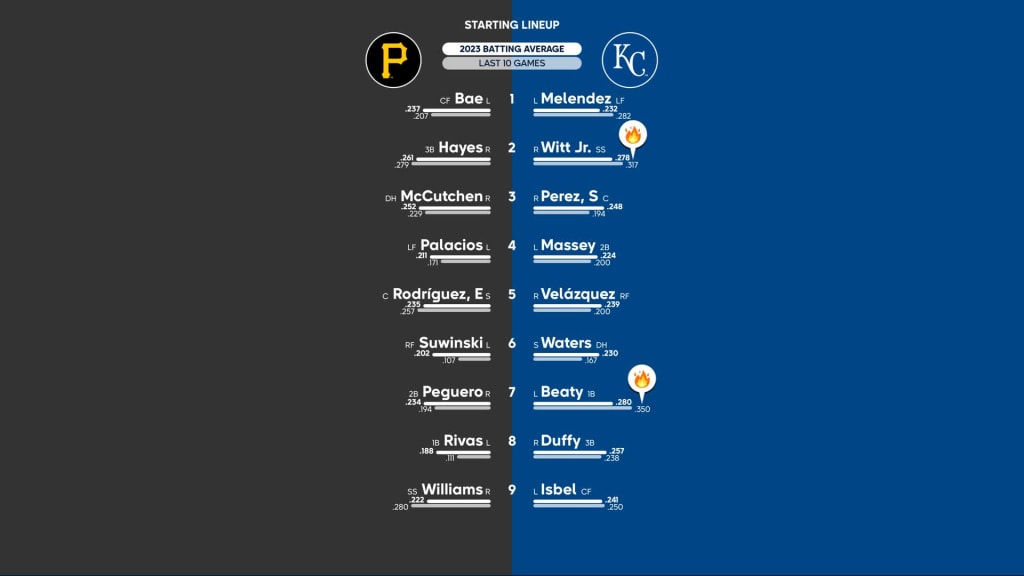 Royals vs. Pirates Probable Starting Pitching - August 28