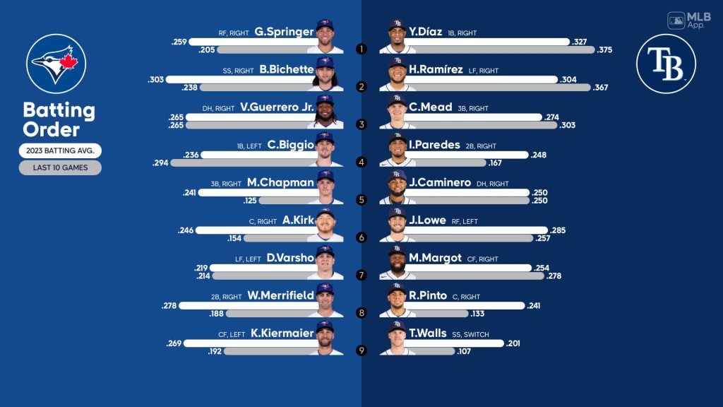 Starting Lineups, Pitchers For Toronto Blue Jays and Detroit