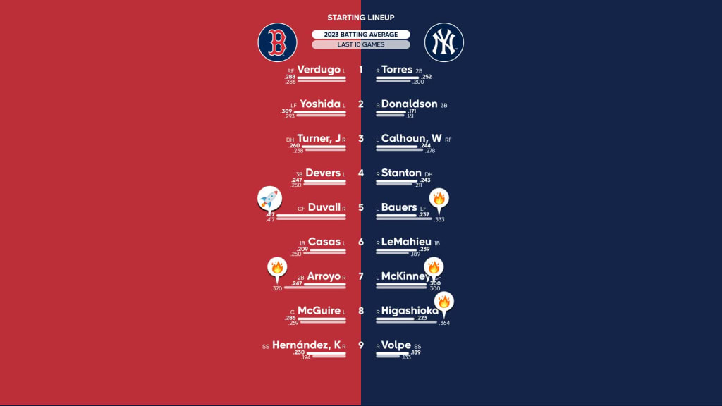 Red Sox at Yankees lineups for June 9, 2023