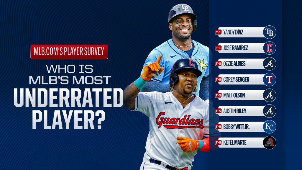 MLB players survey: Who is most underrated?